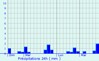 Graphique des précipitations prvues pour corches