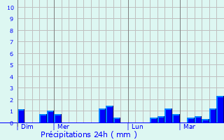 Graphique des précipitations prvues pour Fierville-les-Parcs