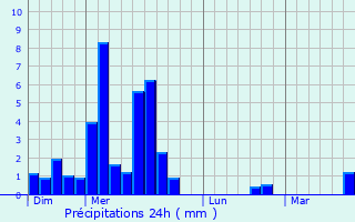 Graphique des précipitations prvues pour Saint-P-de-Lren