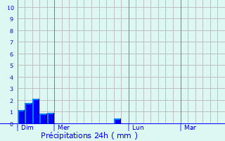 Graphique des précipitations prvues pour Arrien-en-Bethmale