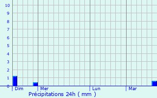 Graphique des précipitations prvues pour Maisons-ls-Chaource