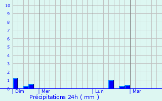 Graphique des précipitations prvues pour Mondon