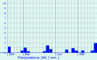 Graphique des précipitations prvues pour Mdavy