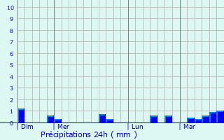 Graphique des précipitations prvues pour Colomby-sur-Thaon