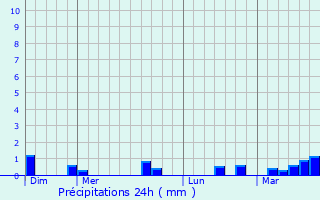 Graphique des précipitations prvues pour Anisy