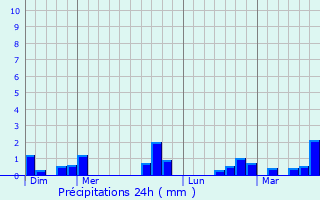 Graphique des précipitations prvues pour Saint-Cyr-du-Ronceray