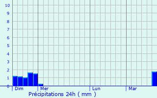Graphique des précipitations prvues pour Eckwersheim