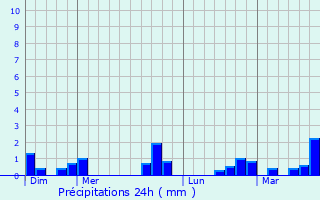 Graphique des précipitations prvues pour Cordebugle
