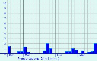 Graphique des précipitations prvues pour Pontchardon