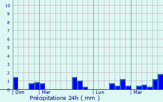 Graphique des précipitations prvues pour Gerrots