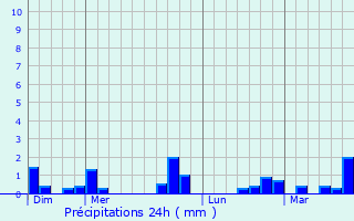 Graphique des précipitations prvues pour Familly