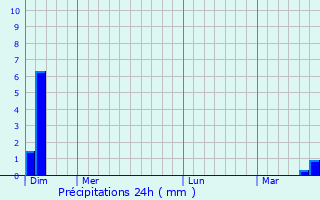 Graphique des précipitations prvues pour Ilaro