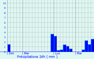 Graphique des précipitations prvues pour Saint-Hippolyte