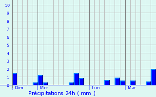Graphique des précipitations prvues pour La Cochre