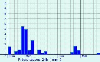 Graphique des précipitations prvues pour Juillan