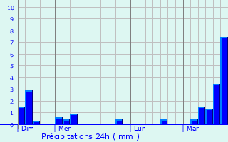 Graphique des précipitations prvues pour Corn Island