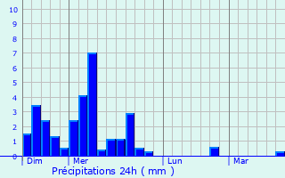 Graphique des précipitations prvues pour Taron-Sadirac-Viellenave