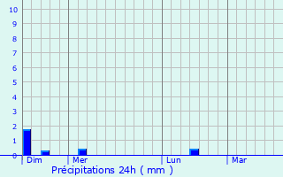 Graphique des précipitations prvues pour Deluz
