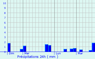 Graphique des précipitations prvues pour Saint-vroult-Notre-Dame-du-Bois