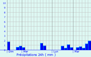 Graphique des précipitations prvues pour Branville