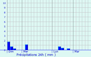 Graphique des précipitations prvues pour Allerey-sur-Sane
