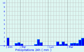 Graphique des précipitations prvues pour Gonneville-sur-Mer