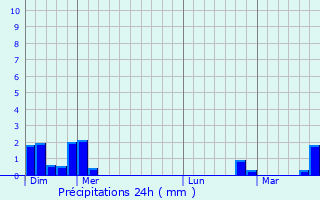 Graphique des précipitations prvues pour Entzheim