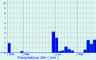 Graphique des précipitations prvues pour Saint-Laurent-de-la-Pre