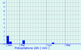 Graphique des précipitations prvues pour Frontenard