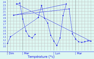 Graphique des tempratures prvues pour Zrich (Kreis 1)