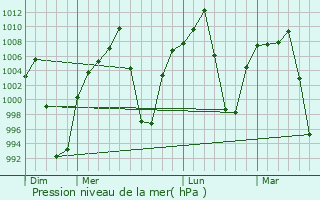 Graphe de la pression atmosphrique prvue pour Tupiza