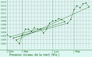 Graphe de la pression atmosphrique prvue pour Saint-Martin-les-Eaux