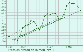 Graphe de la pression atmosphrique prvue pour Barre-des-Cvennes