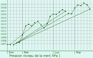 Graphe de la pression atmosphrique prvue pour Astaillac