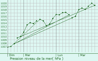 Graphe de la pression atmosphrique prvue pour Caragoudes