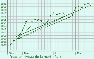 Graphe de la pression atmosphrique prvue pour Seix