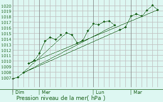 Graphe de la pression atmosphrique prvue pour Prserville