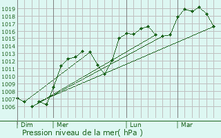 Graphe de la pression atmosphrique prvue pour Lafeuillade-en-Vzie