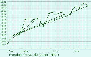 Graphe de la pression atmosphrique prvue pour Mauvezin-d