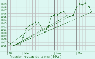 Graphe de la pression atmosphrique prvue pour Leucamp