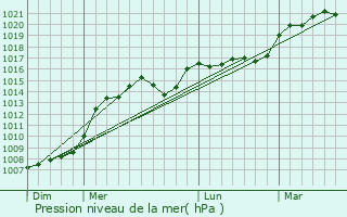 Graphe de la pression atmosphrique prvue pour Les Lches