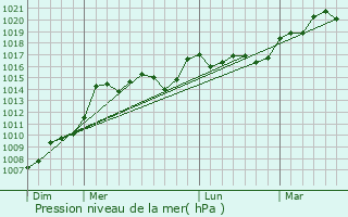Graphe de la pression atmosphrique prvue pour Couthures-sur-Garonne