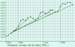 Graphe de la pression atmosphrique prvue pour Cornille
