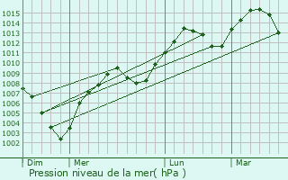Graphe de la pression atmosphrique prvue pour Kasson