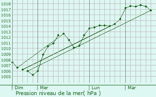 Graphe de la pression atmosphrique prvue pour Beauregard-Baret