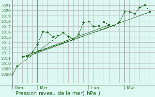 Graphe de la pression atmosphrique prvue pour Prchacq-les-Bains