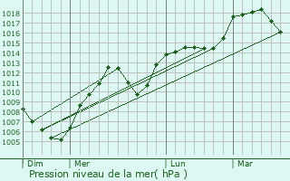 Graphe de la pression atmosphrique prvue pour Prmillieu