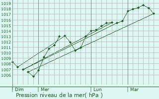 Graphe de la pression atmosphrique prvue pour Chavanoz