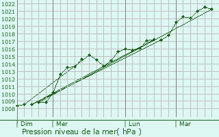 Graphe de la pression atmosphrique prvue pour Souffrignac