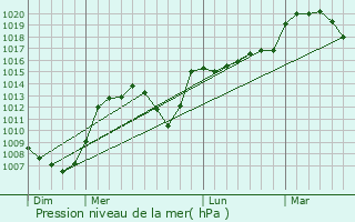 Graphe de la pression atmosphrique prvue pour Bournoncle-Saint-Pierre